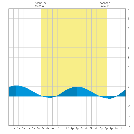 Tocoi tide chart for Monday, May 6, 2024