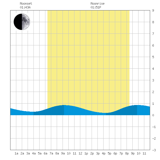 Tocoi tide chart for Friday, June 14, 2024