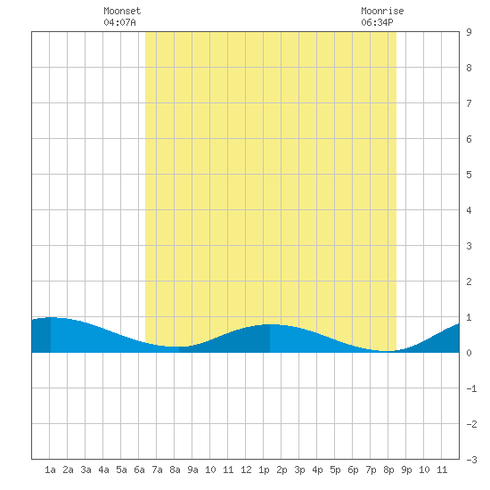 Tocoi tide chart for Wednesday, June 19, 2024