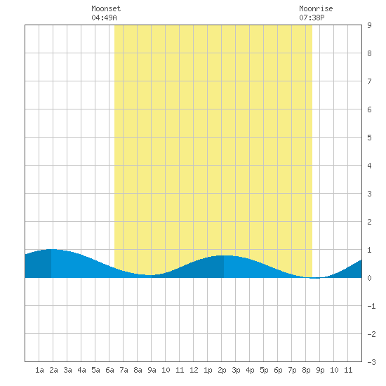 Tocoi tide chart for Thursday, June 20, 2024