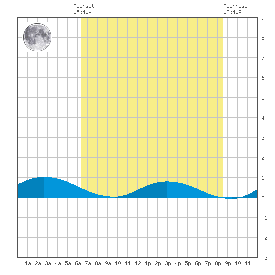 Tocoi tide chart for Friday, June 21, 2024