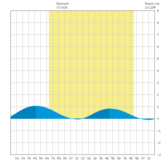 Tocoi tide chart for Sunday, June 23, 2024
