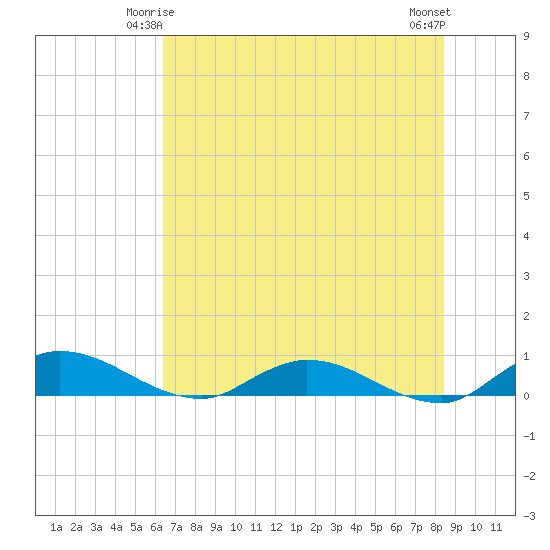Tocoi tide chart for Tuesday, June 4, 2024
