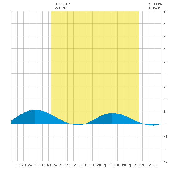 Tocoi tide chart for Friday, June 7, 2024