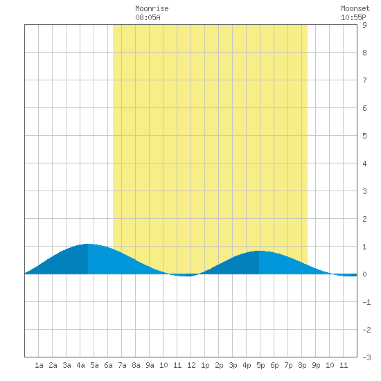 Tocoi tide chart for Saturday, June 8, 2024