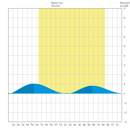 Tocoi tide chart for Sunday, June 9, 2024