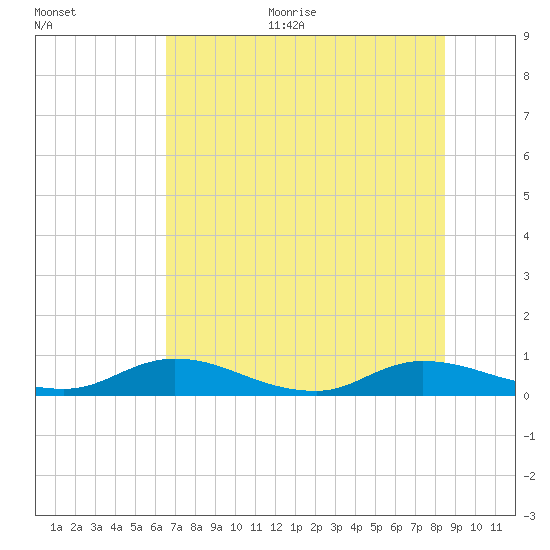 Tocoi tide chart for Thursday, July 11, 2024