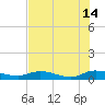Tocoi tide chart for Sunday, July 14, 2024