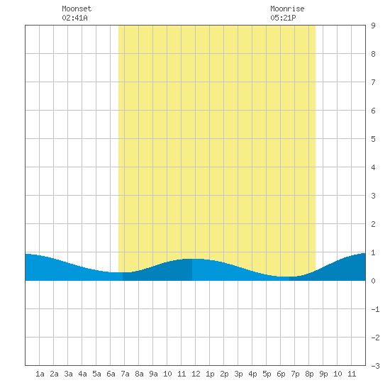 Tocoi tide chart for Wednesday, July 17, 2024