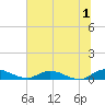 Tocoi tide chart for Monday, July 1, 2024