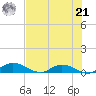 Tocoi tide chart for Sunday, July 21, 2024