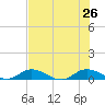 Tocoi tide chart for Friday, July 26, 2024