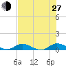 Tocoi tide chart for Saturday, July 27, 2024
