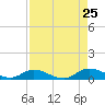 Tocoi tide chart for Sunday, August 25, 2024