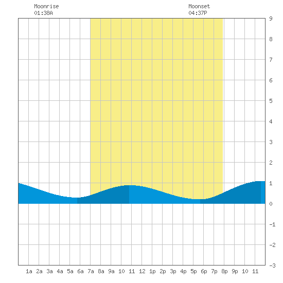 Tocoi tide chart for Wednesday, August 28, 2024