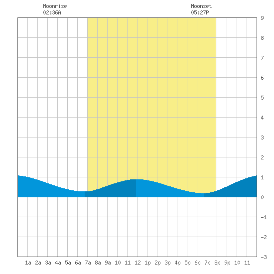 Tocoi tide chart for Thursday, August 29, 2024