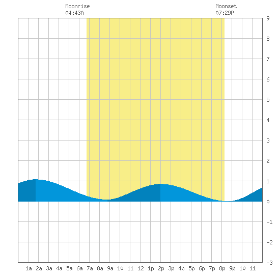 Tocoi tide chart for Friday, August 2, 2024