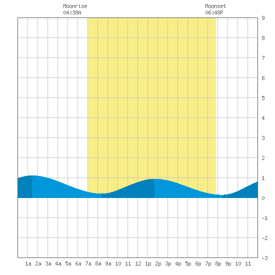 Tocoi tide chart for Saturday, August 31, 2024