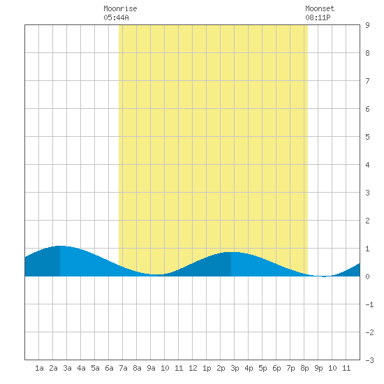 Tocoi tide chart for Saturday, August 3, 2024