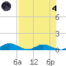 Tocoi tide chart for Sunday, August 4, 2024