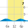 Tocoi tide chart for Wednesday, August 7, 2024