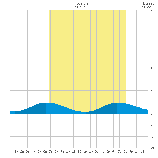 Tocoi tide chart for Friday, August 9, 2024