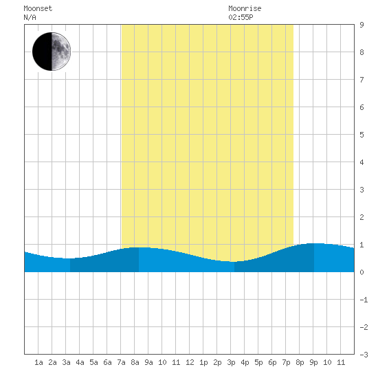 Tocoi tide chart for Wednesday, September 11, 2024