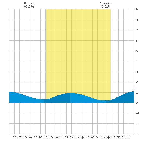 Tocoi tide chart for Saturday, September 14, 2024