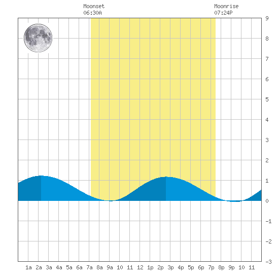 Tocoi tide chart for Tuesday, September 17, 2024