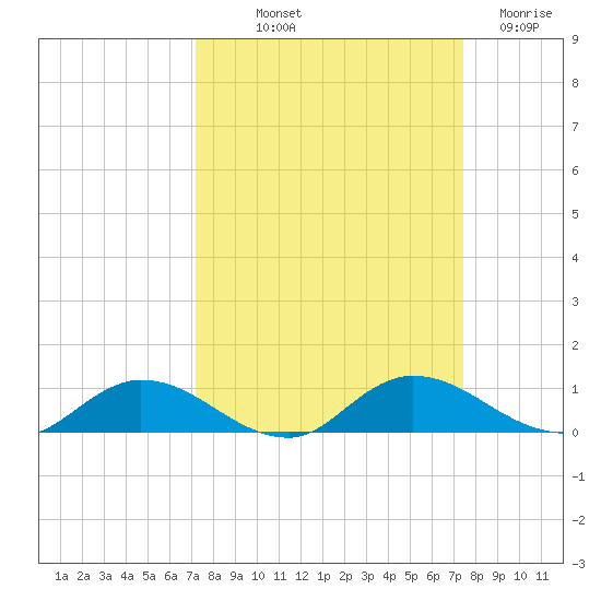 Tocoi tide chart for Friday, September 20, 2024