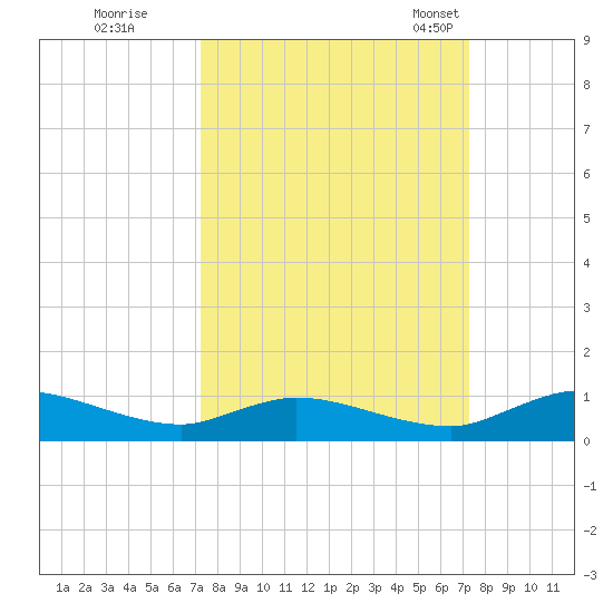 Tocoi tide chart for Friday, September 27, 2024