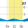 Tocoi tide chart for Friday, September 27, 2024