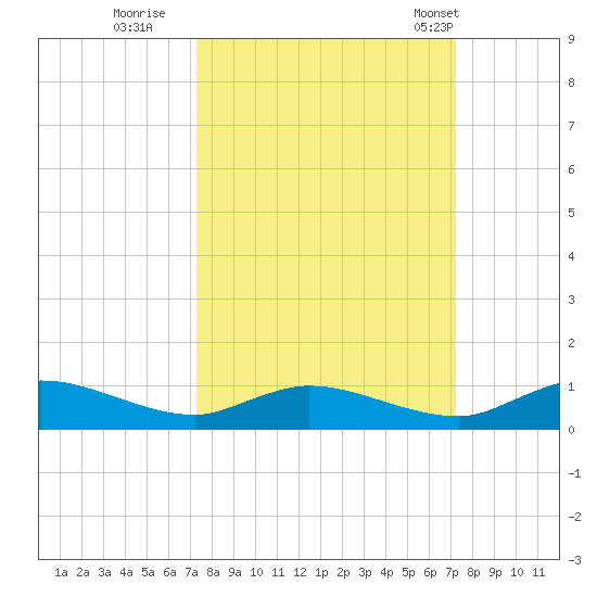 Tocoi tide chart for Saturday, September 28, 2024