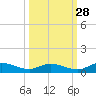 Tocoi tide chart for Saturday, September 28, 2024