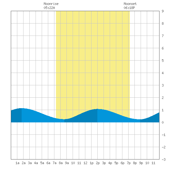 Tocoi tide chart for Monday, September 30, 2024