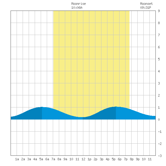 Tocoi tide chart for Friday, September 6, 2024