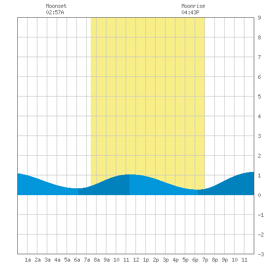 Tocoi tide chart for Sunday, October 13, 2024