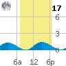Tocoi tide chart for Thursday, October 17, 2024