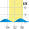 Tocoi tide chart for Saturday, October 19, 2024
