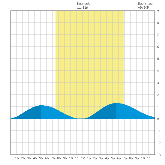Tocoi tide chart for Sunday, October 20, 2024