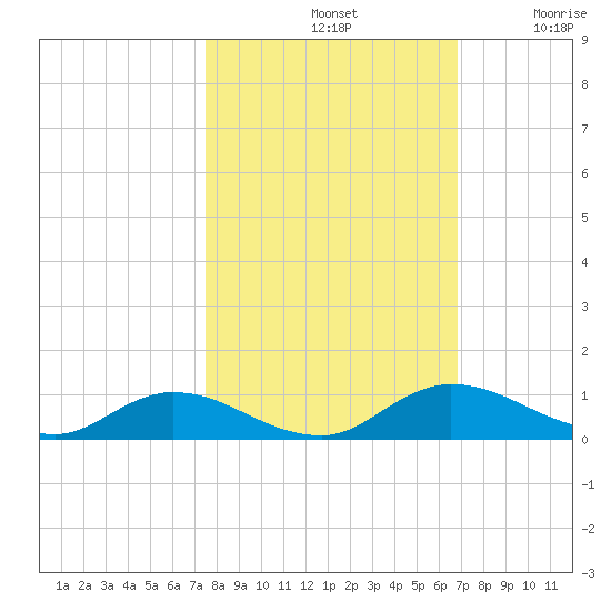 Tocoi tide chart for Monday, October 21, 2024