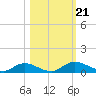 Tocoi tide chart for Monday, October 21, 2024