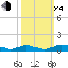 Tocoi tide chart for Thursday, October 24, 2024