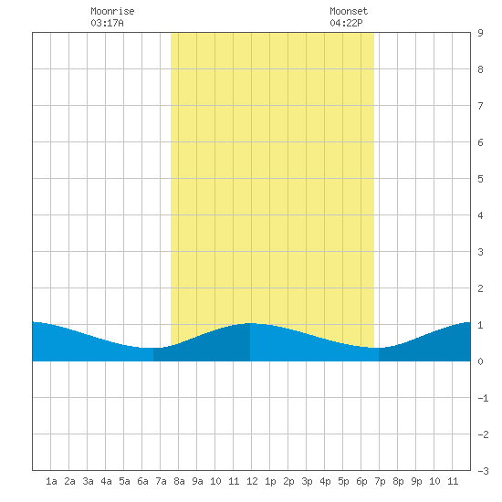 Tocoi tide chart for Sunday, October 27, 2024