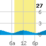 Tocoi tide chart for Sunday, October 27, 2024