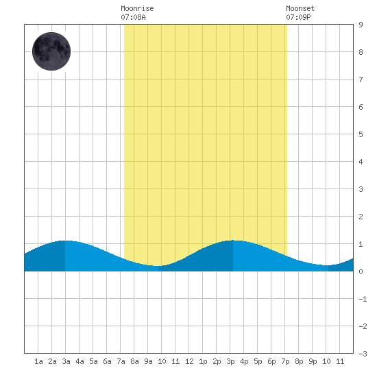 Tocoi tide chart for Wednesday, October 2, 2024