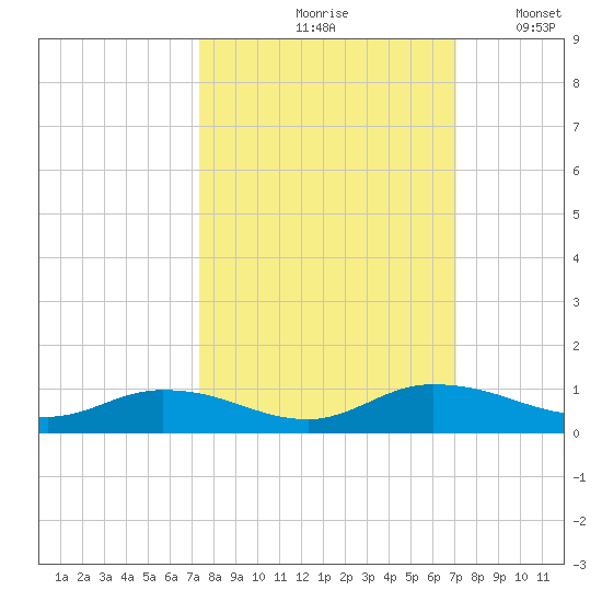 Tocoi tide chart for Monday, October 7, 2024