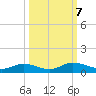 Tocoi tide chart for Monday, October 7, 2024