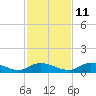 Tocoi tide chart for Monday, November 11, 2024