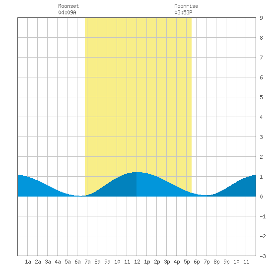 Tocoi tide chart for Wednesday, November 13, 2024
